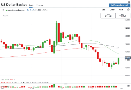 US dollar Basket