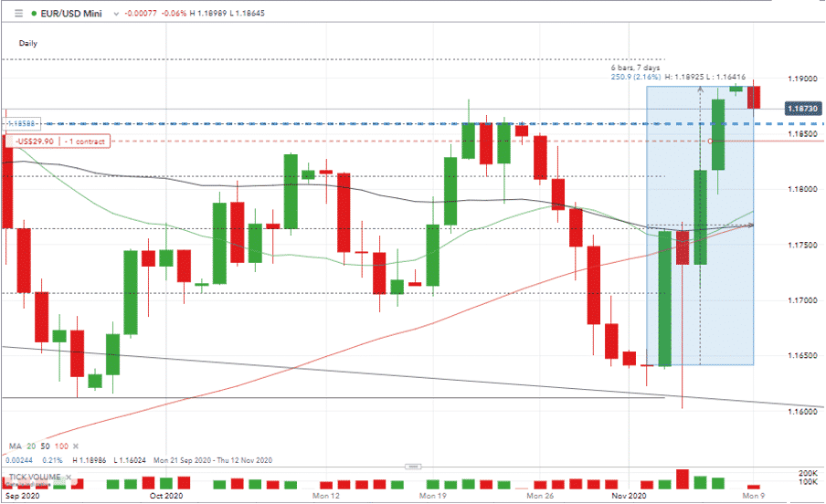 EUR/USD Forex Chart