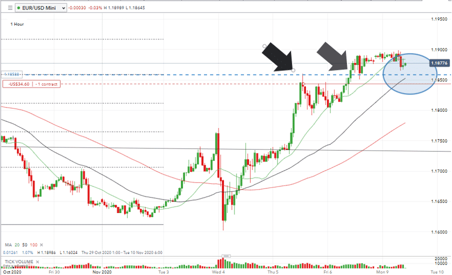 EUR/USD Forecast