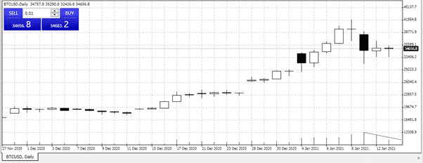 BTCUDS price chart showing stabilisation but drop in volume