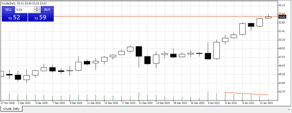 Crude Oil graph which shows a steady uptrend in price but a drop in volume