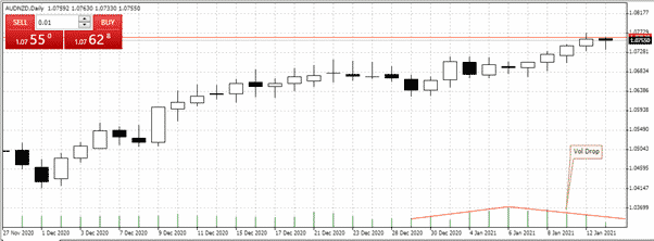 AUDNZD graph showing a stable upwards trend but with a volume drop