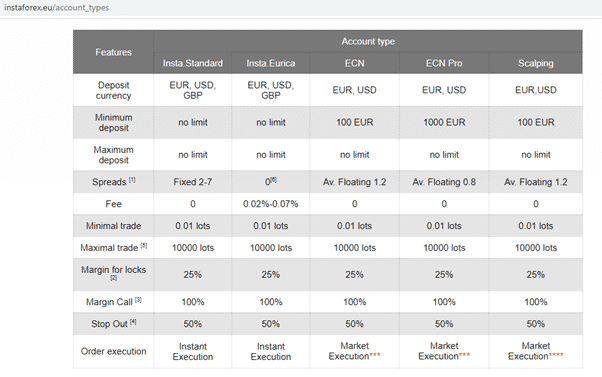 InstaForex EU Account Types