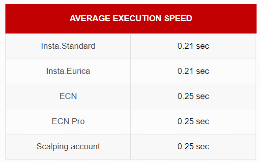 InstaForex EU Execution Speed