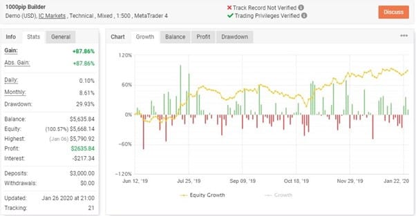 1000pip builder Yield