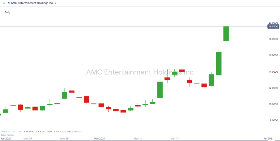 AMC Stock Price