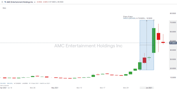 AMC Entertainment Holdings – Daily Price Chart