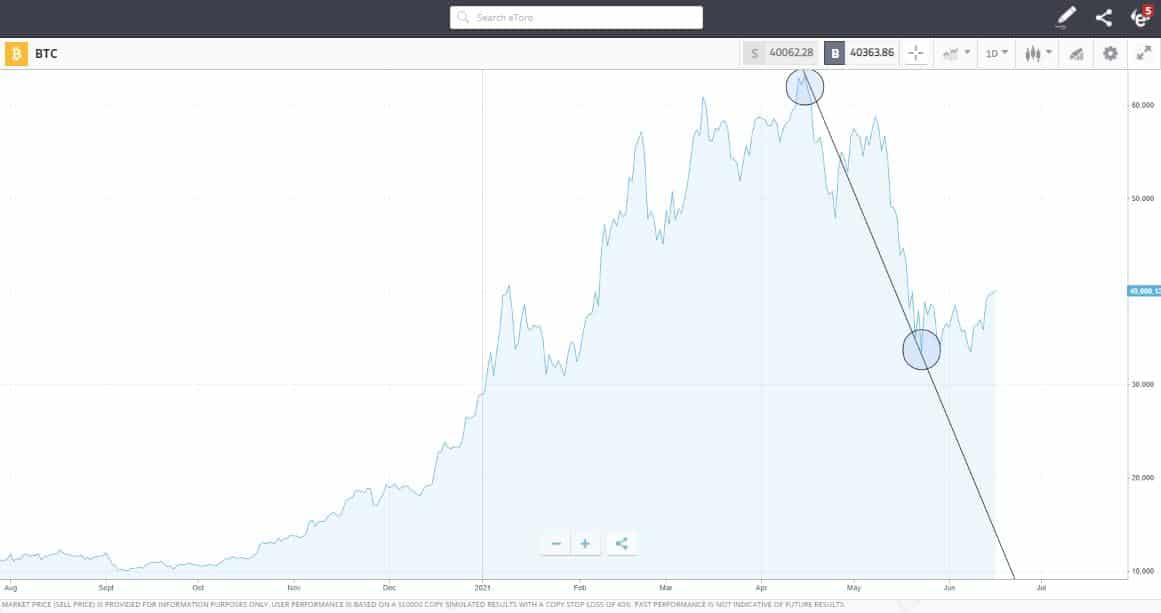 BTC eToro Chart 