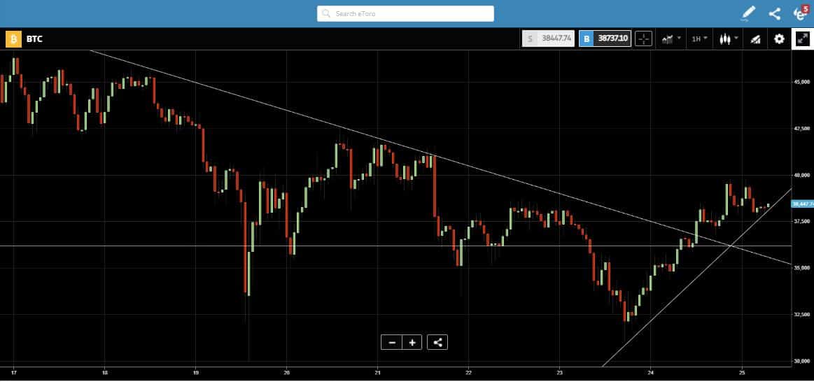 Bitcoin Price Chart