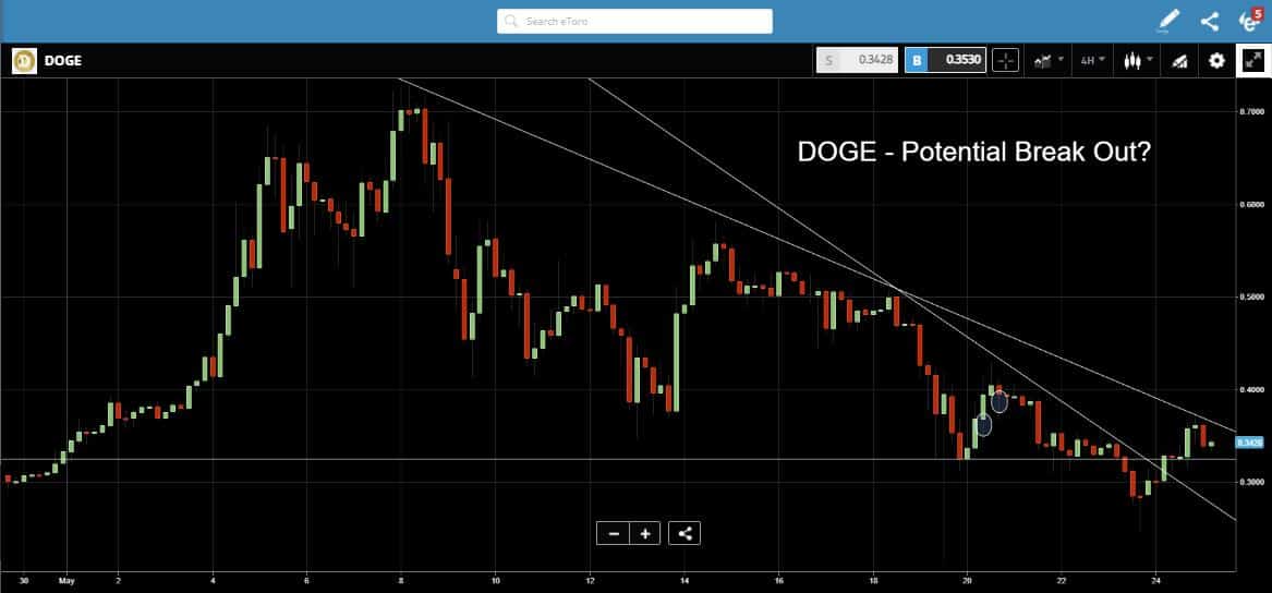 Doge Potential Breakout