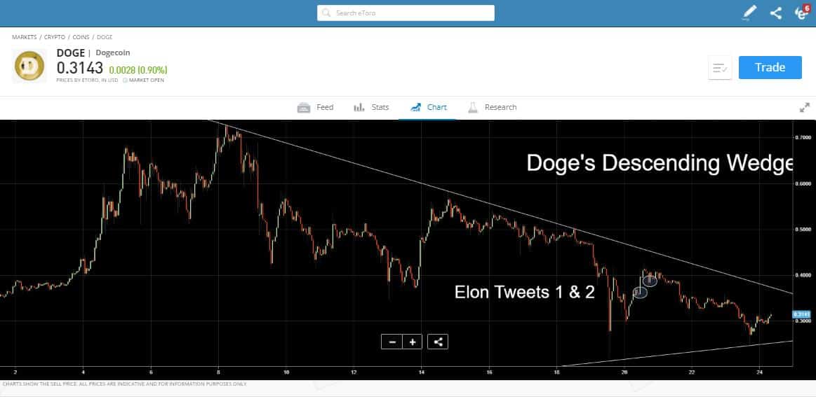 Dogecoin Descending Wedge