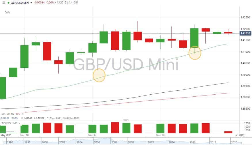 GBPUSD Mini Chart