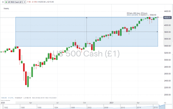 SP500 Chart 070621