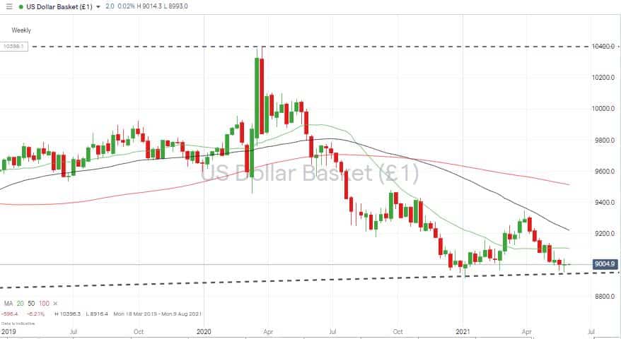 US Dollar Basket Chart