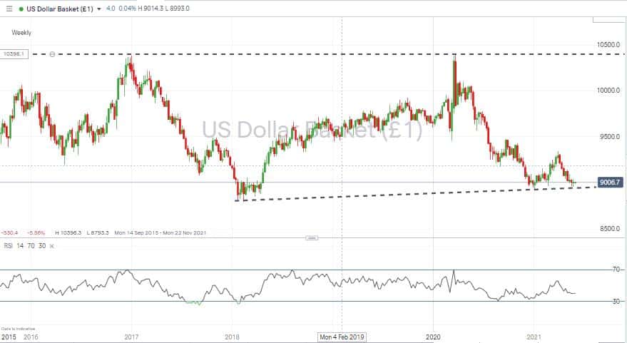 USD Blanket Chart