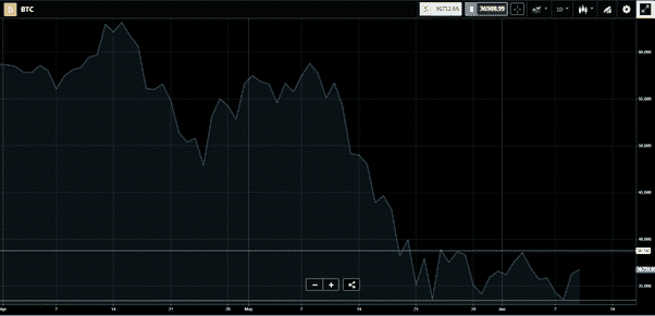 bitcoin chart 100621