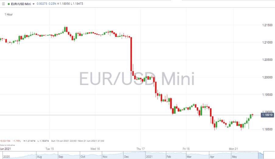 IG group EUR/USD Mini Chart 