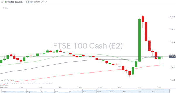 ftse100 cash chart 140621