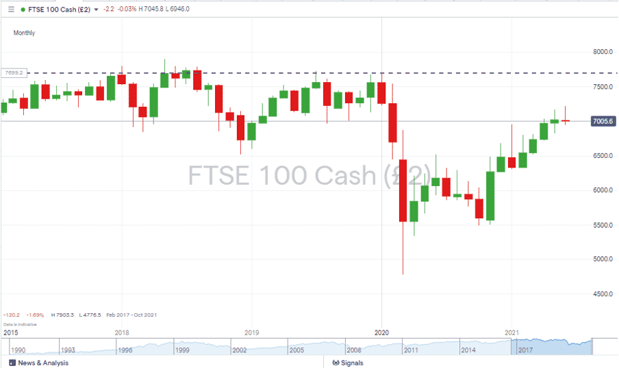 IG group FTSE 100 cash chart 
