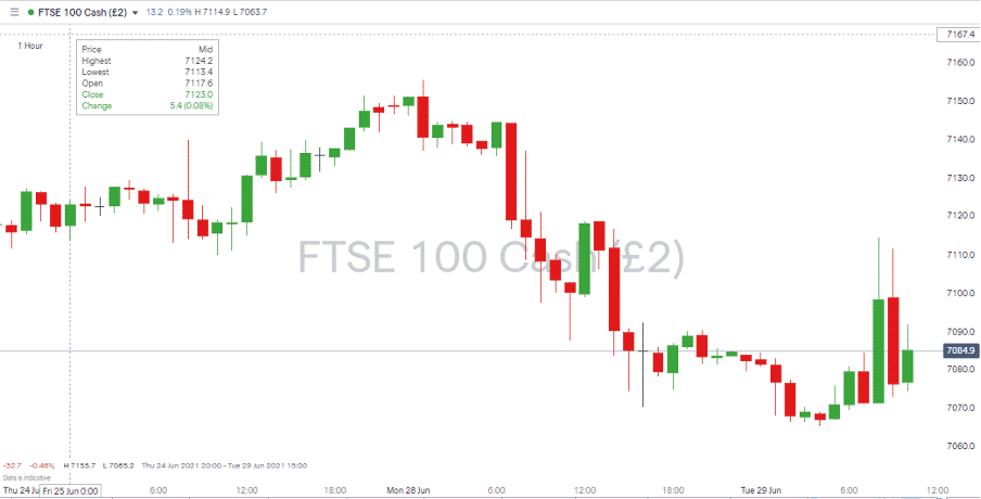 ftse100 chart 290621