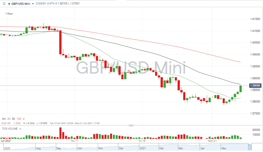 IG Group GBP/USD Mini Graph