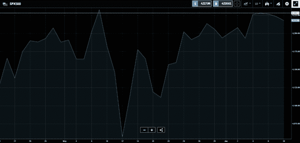 sp500 chart 100621