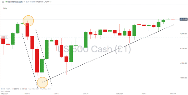 sp500 chart 140621