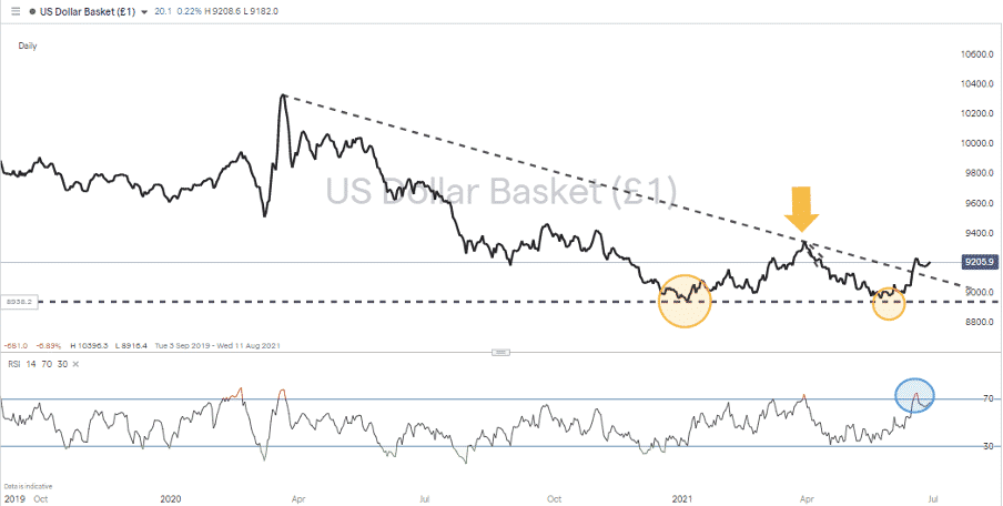 usd basket chart 290621 02