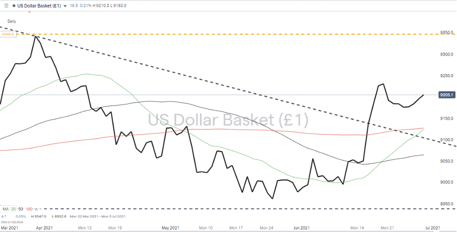 usd basket chart 290621 03