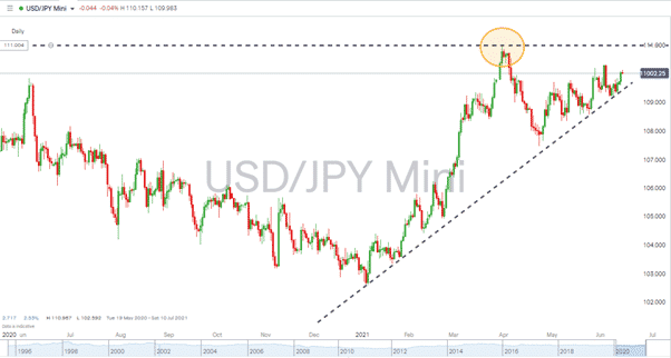 usdjpy chart 150621