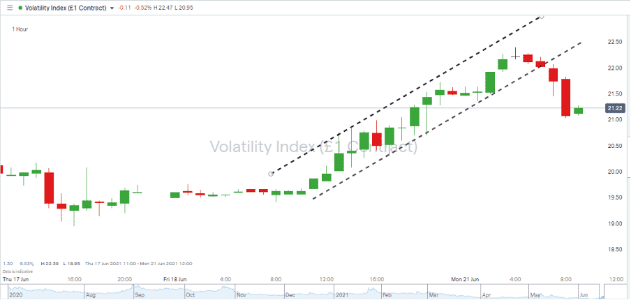 IG Group Volatility Index (£1 contract) graph