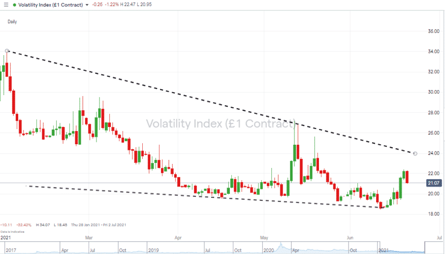 IG Group Volatility Index (£1 Contract) Chart