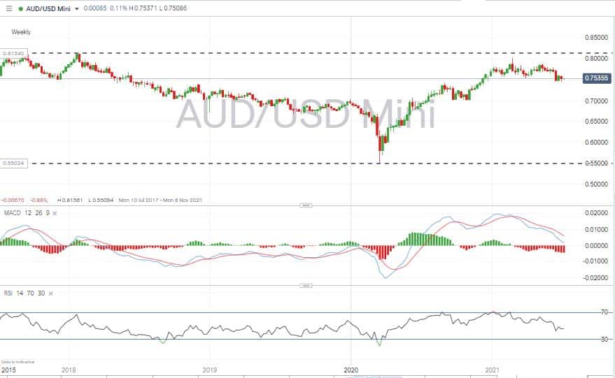 AUDUSD Weekly Price Chart