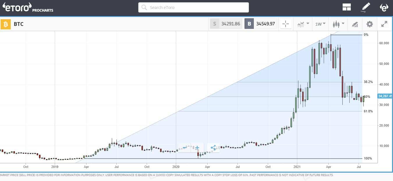 Bitcoin eToro ascending chart