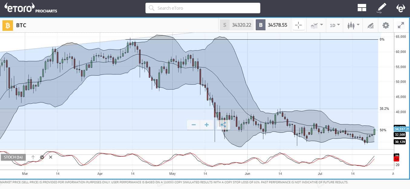 Bitcoin eToro bottom chart