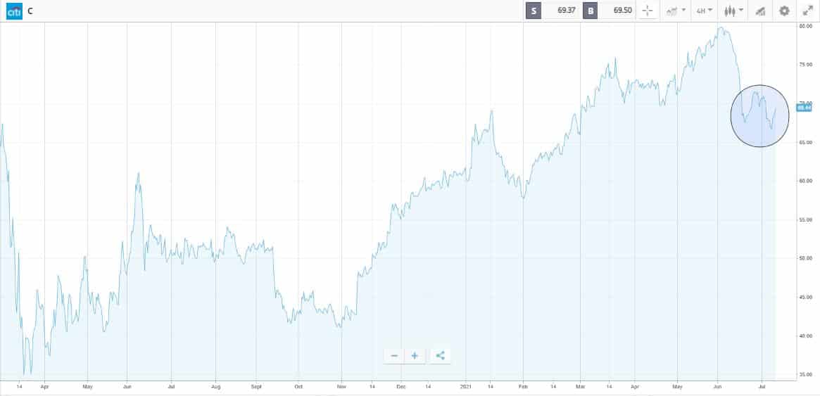 Citigroup Share Price Chart 2020 - 2021
