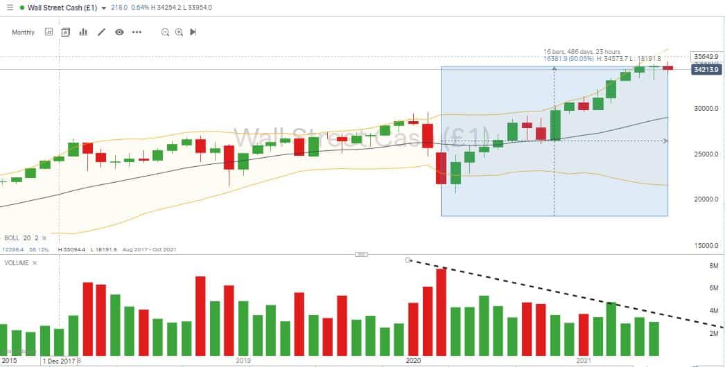 DJIA Monthly Chart – 2015 – 2021 –Volumes on the slide