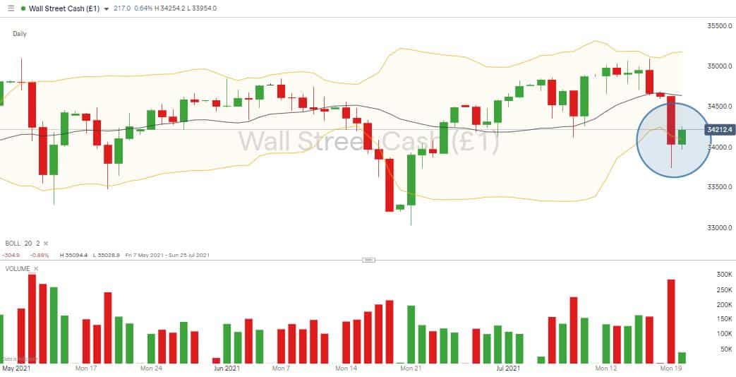 DJIA Monthly Chart – June to July 2021 – Bollinger bands