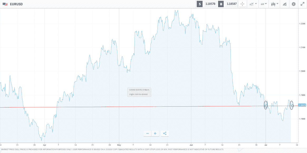 EURUSD 4hr eToro chart 120721