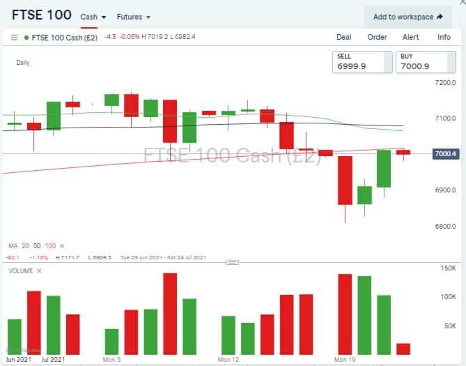 FTSE100 Cash Chart