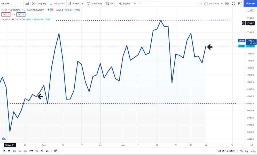 FTSE100 – May to June