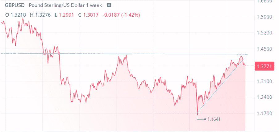 GBPUSD Weekly Chart - 2017 to 2021