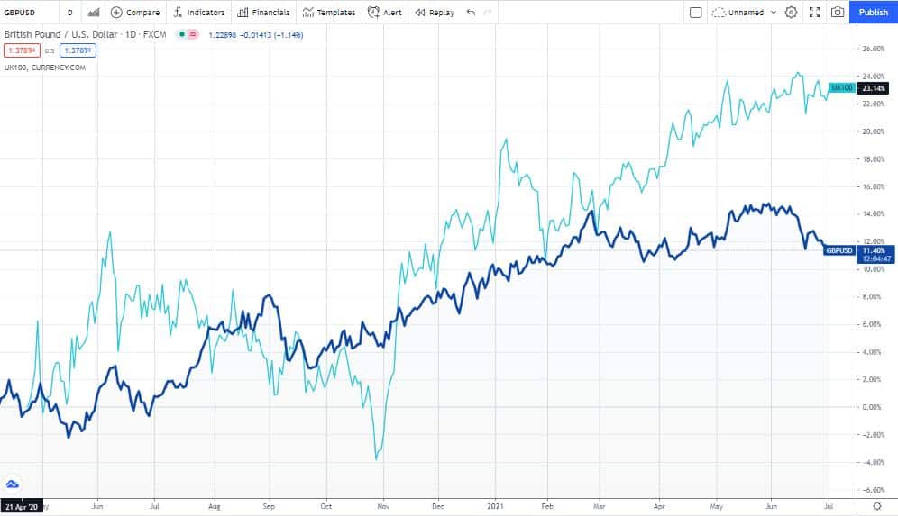 GBPUSD vs FTSE100