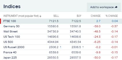 Global Indices – UNCH on Monday Morning