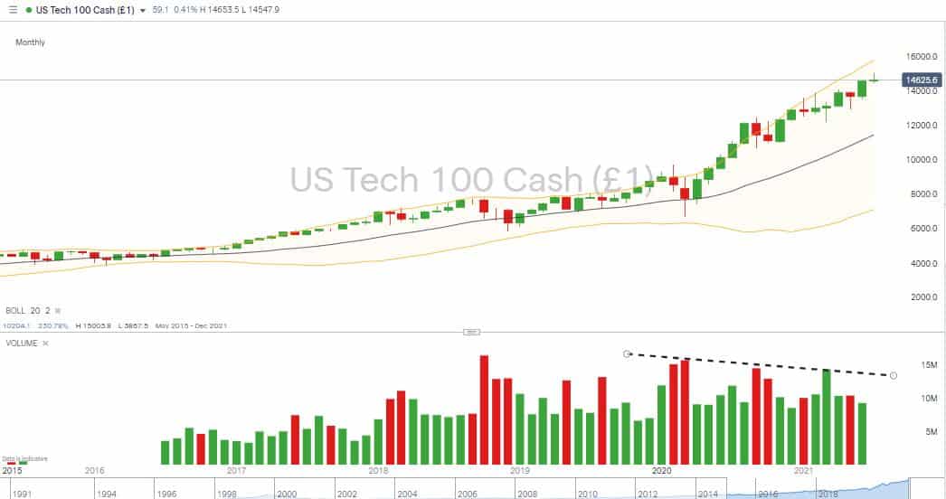 Nasdaq 100 Monthly Chart – 2015 – 2021 – Volumes holding up