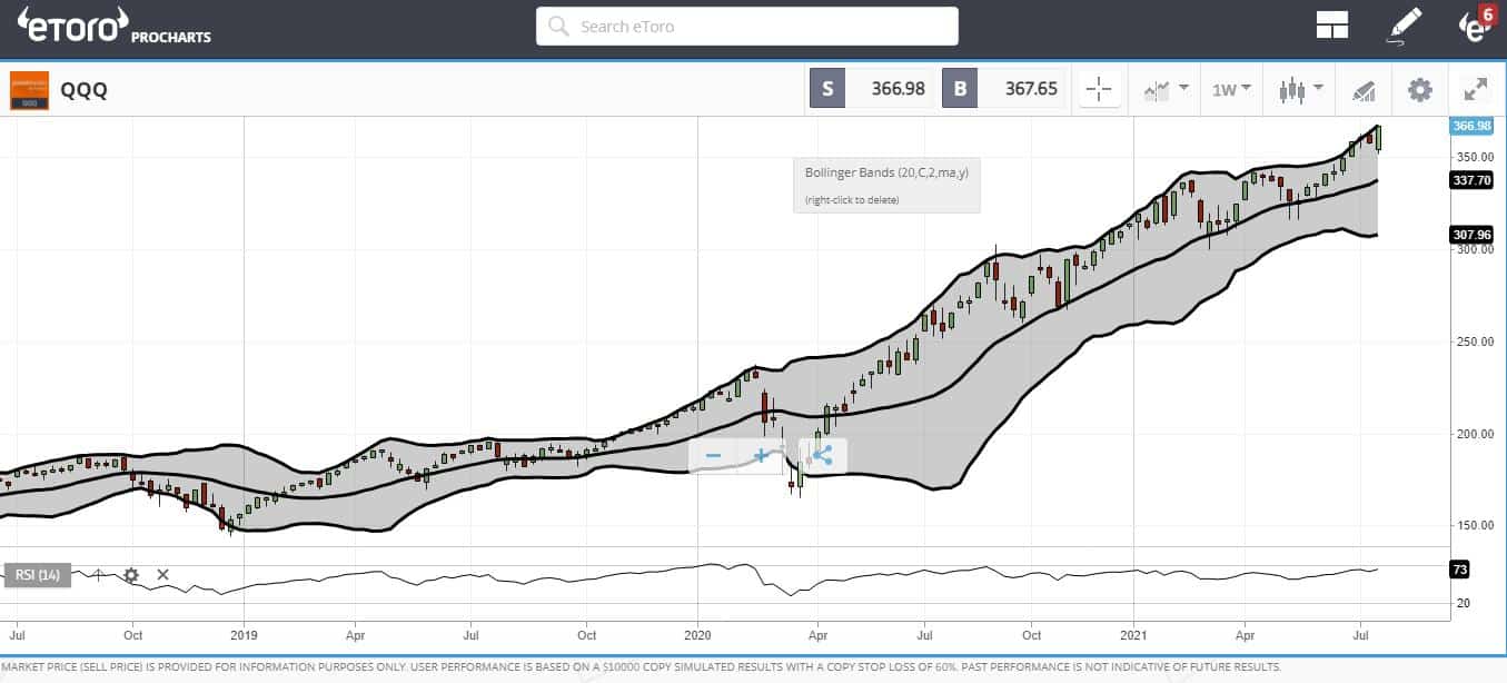 QQQ eToro prochart