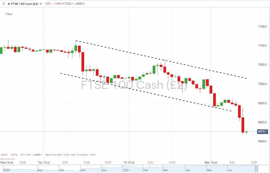 FTSE 100 1Hr price chart