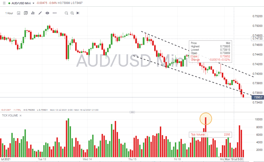 AUDUSD 1Hr price chart – with Trading Volumes