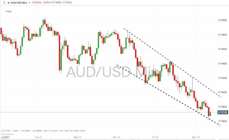  AUDUSD 1Hr price chart