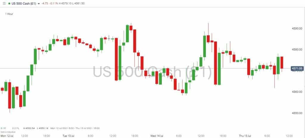 US 500 Cash IG chart